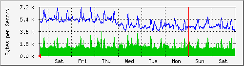 week